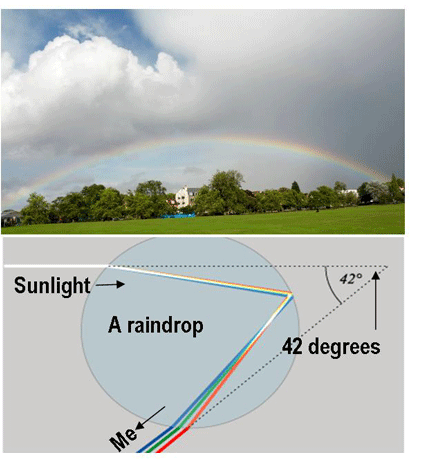 How are rainbows formed from sunlight and water?